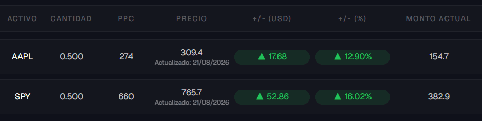 Lista de activos con valor, rendimiento y porcentaje del portafolio