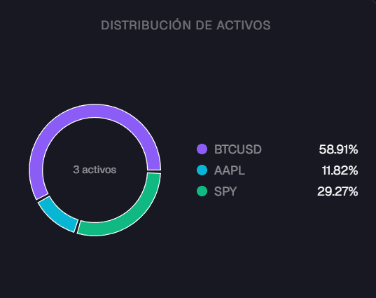 Gráfico de distribución de activos del portafolio