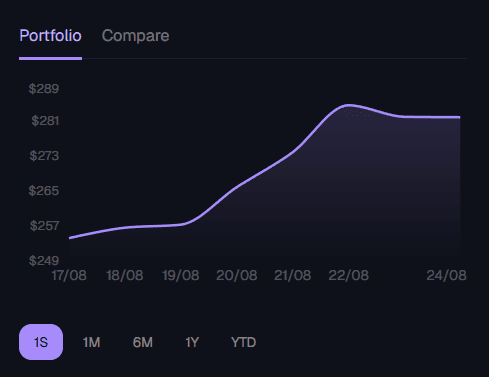 Gráfico de evolución del portafolio con selectores de rango temporal