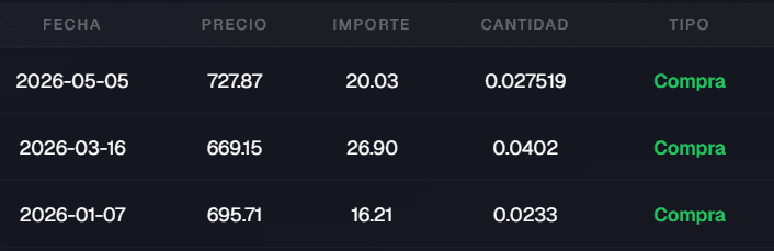 Detalle de un activo con precio, cantidad, ganancia e historial de transacciones