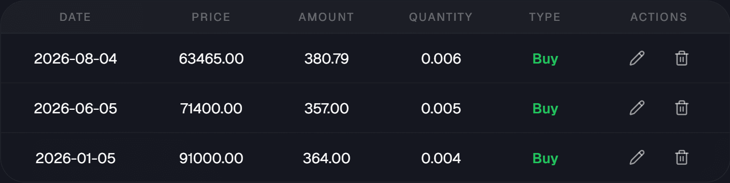 Tres compras de Bitcoin a precios y fechas distintas, que juntas dan un único precio promedio ponderado