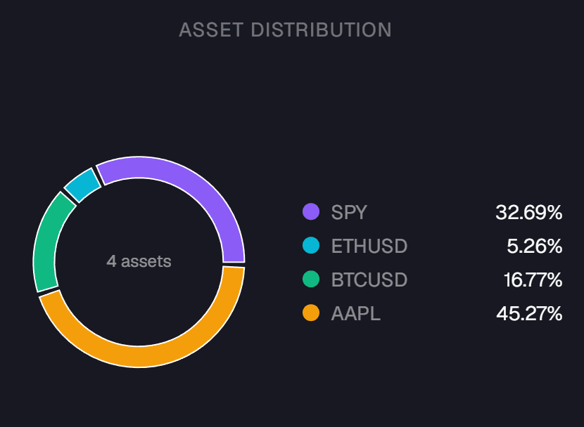 Gráfico de distribución de activos con el peso de cada acción, ETF y cripto dentro de la cartera